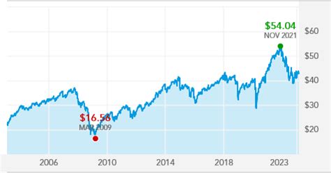 Aivsx stock price - Over the past 10 years, IVOG has underperformed AIVSX with an annualized return of 9.50%, while AIVSX has yielded a comparatively higher 11.46% annualized return. The chart below displays the growth of a $10,000 investment in both assets, with all prices adjusted for splits and dividends.
